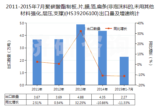 2011-2015年7月聚碳酸酯制板,片,膜,箔,扁條(非泡沫料的,未用其他材料強化,層壓,支撐)(HS39206100)出口量及增速統(tǒng)計